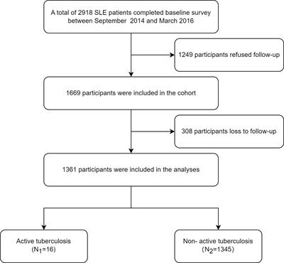 Incidence and risk factors of tuberculosis in systemic lupus erythematosus patients: a multi-center prospective cohort study